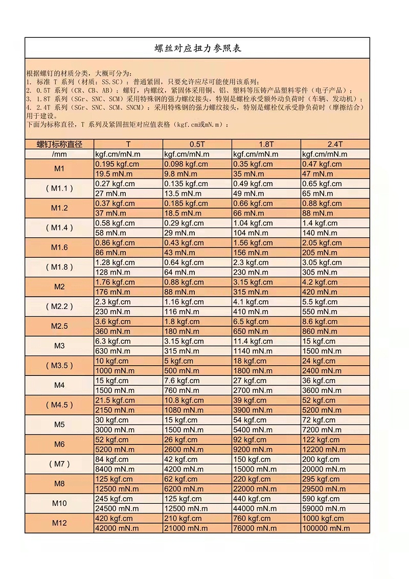 自動鎖螺絲機（智能電批）對應扭力參照表